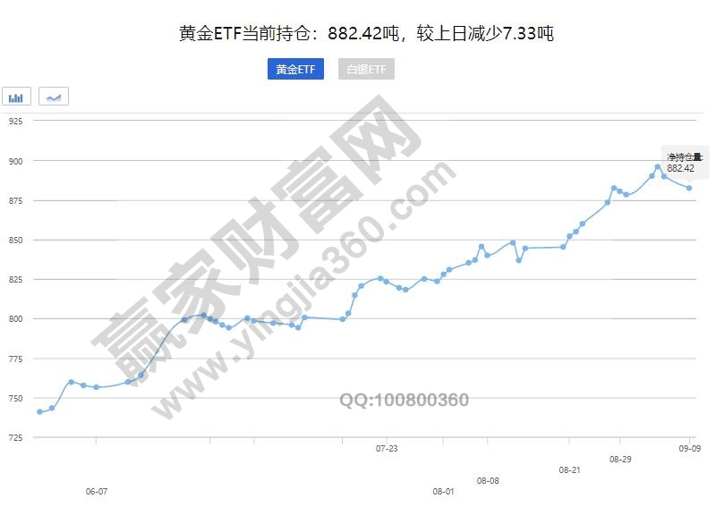 黃金持倉量趨勢