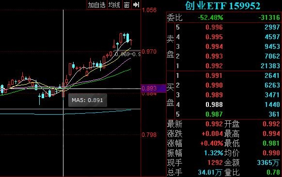 創(chuàng)業(yè)板e(cuò)tf