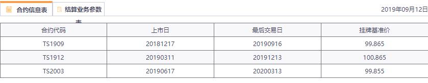 二年期國債期貨合約交易信息