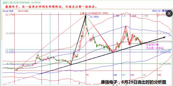 康強電子002119江恩軟件分析