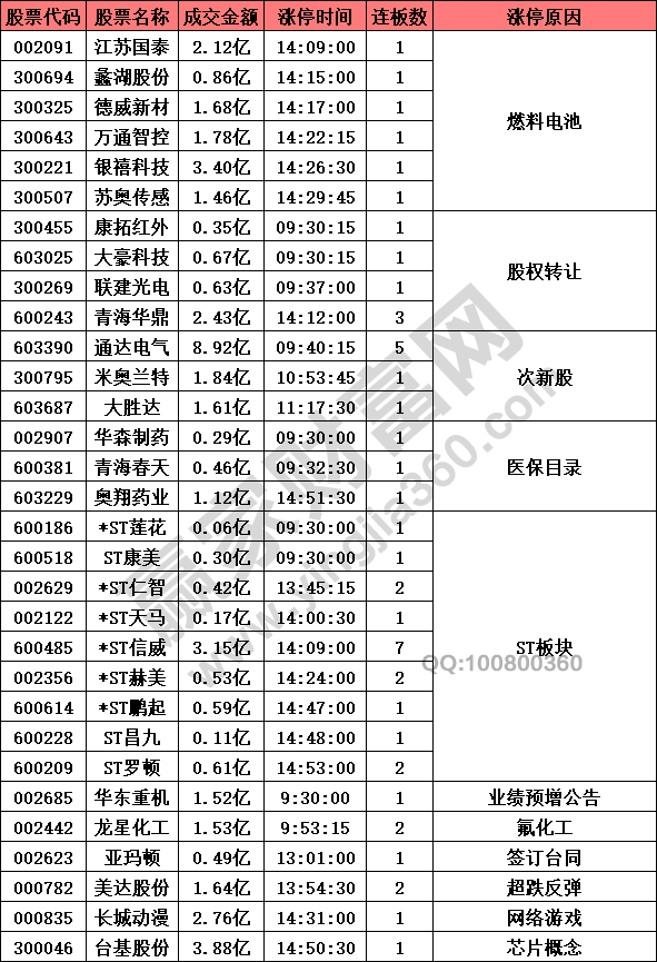 燃料電池概念股異動