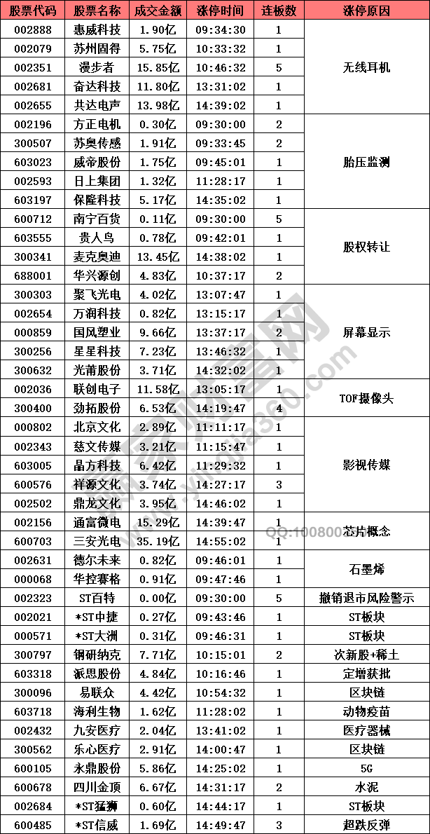 無線耳機(jī)股和胎壓監(jiān)測(cè)概念強(qiáng)勢(shì)