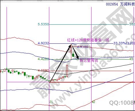 萬潤科技技術(shù)分析時(shí)間