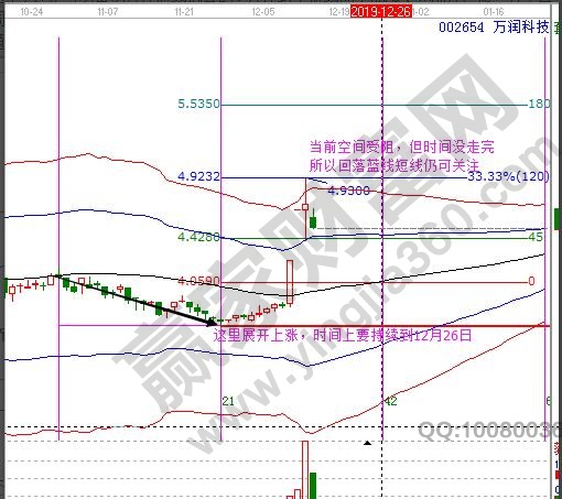 萬潤科技時(shí)間趨勢分析