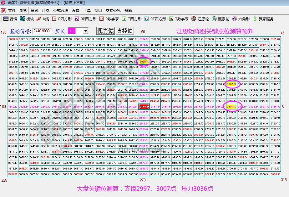 江恩矩陣圖