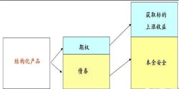 結(jié)構(gòu)性存款組成