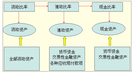 流動比率速動比率