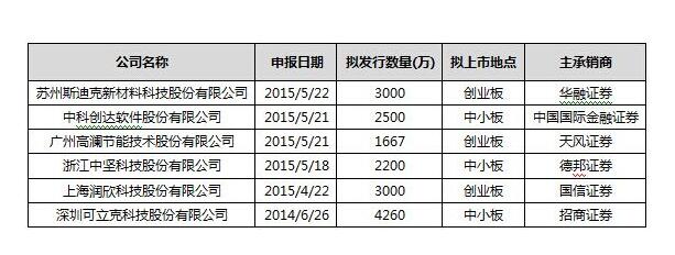 新股上會(huì)什么意思