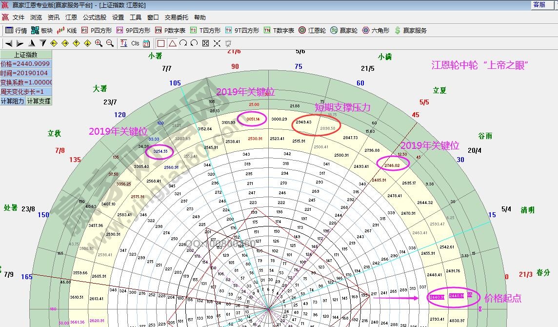 江恩輪中輪