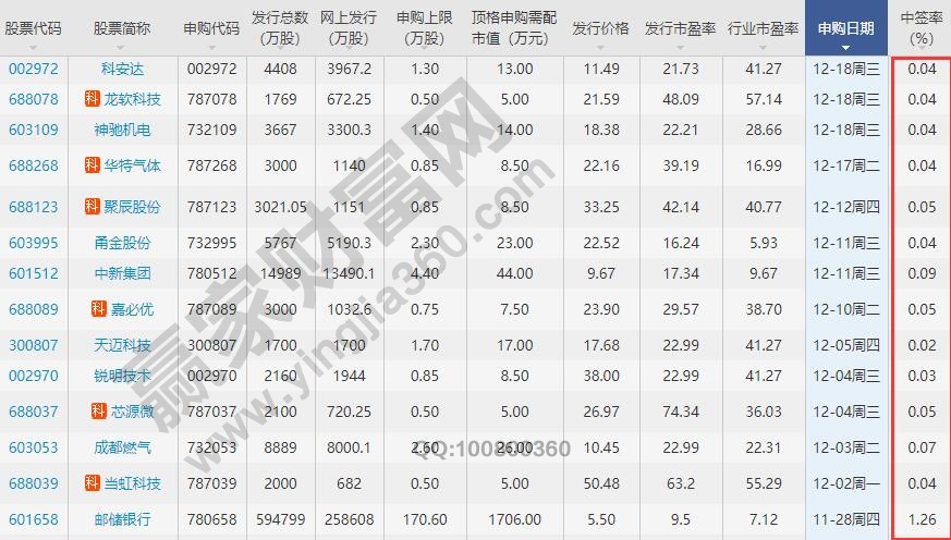 新股中簽率一般是多少