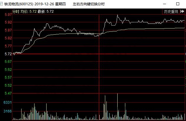 怎么樣看股票分時(shí)圖