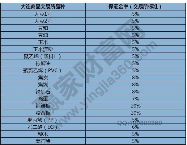 大連期貨保證金比例