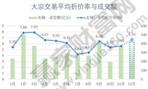 大宗交易折價