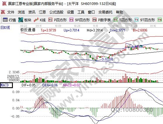 macd參數(shù)設置