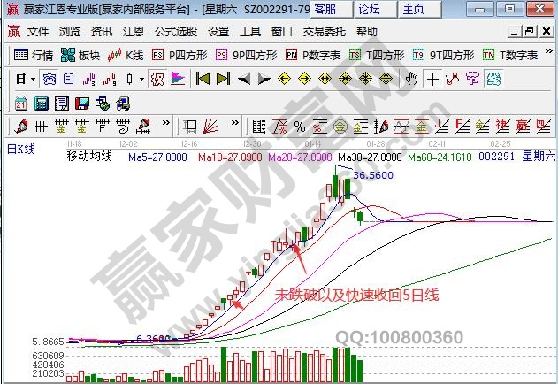 強(qiáng)勢(shì)股股票跌破5日線