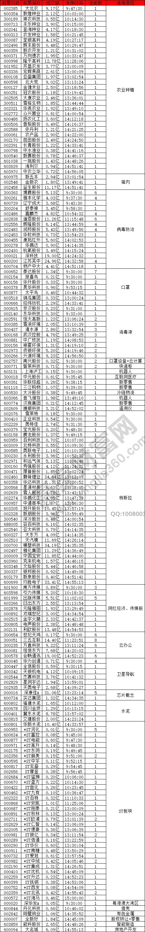 農業(yè)股異動