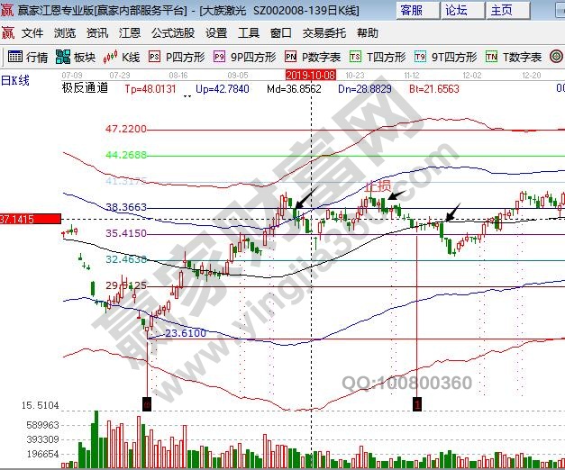 江恩理論設置止損位置