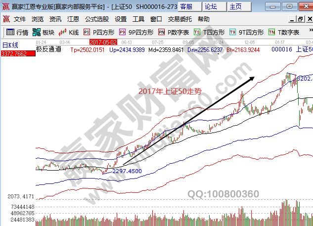 上證50指數(shù)上漲走勢(shì)