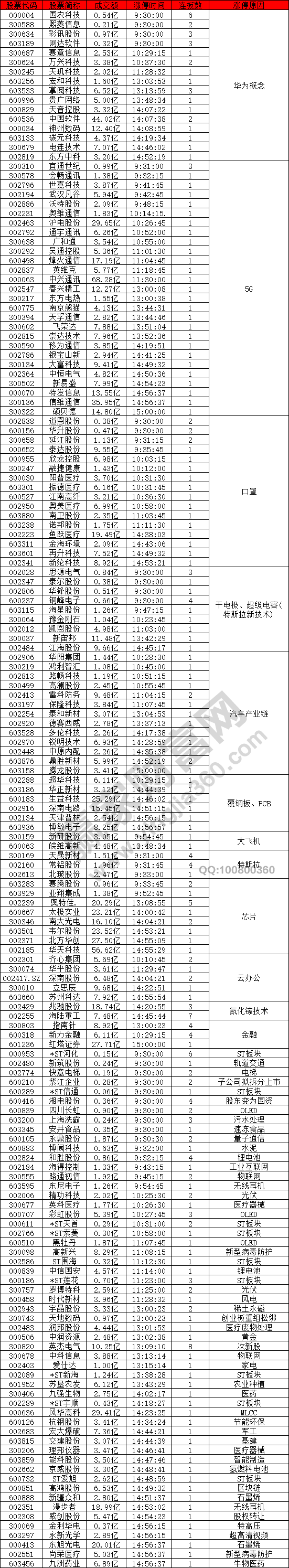 華為概念和5G概念強勢漲停潮