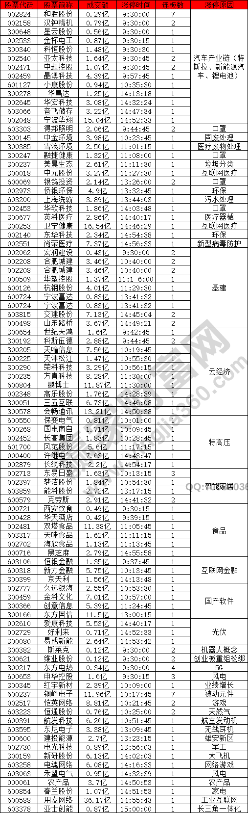 汽車(chē)產(chǎn)業(yè)鏈股強(qiáng)勢(shì)