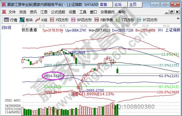 大盤大跌趨勢(shì)走弱