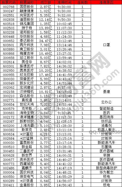 口罩概念股強(qiáng)勢(shì)