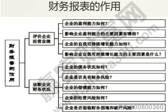 怎樣做財(cái)務(wù)分析報(bào)告