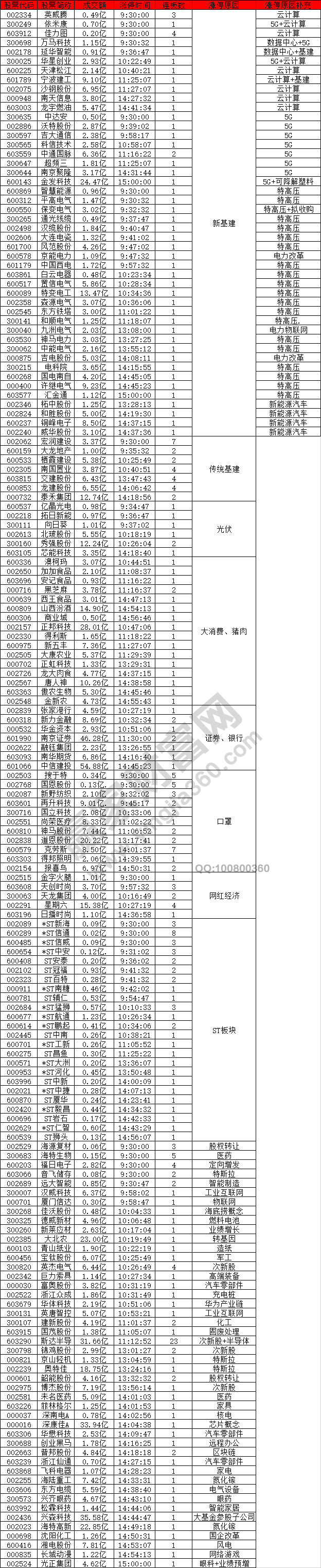 新基建股表現(xiàn)強勢