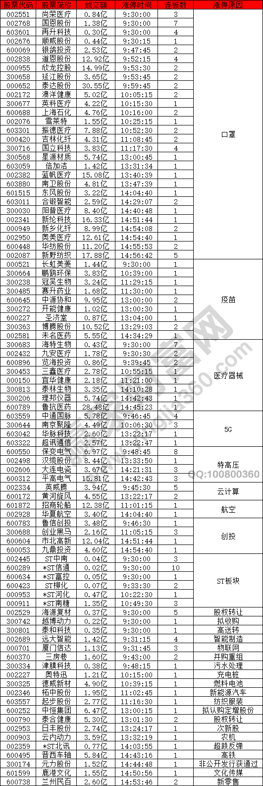 口罩概念股逆勢大漲