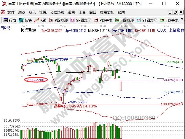 2900點(diǎn)成為近期壓力位置