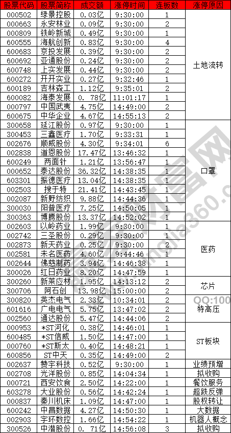 土地流轉和口罩概念股逆勢上漲