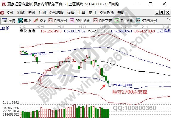 大盤險(xiǎn)守2700點(diǎn)支撐