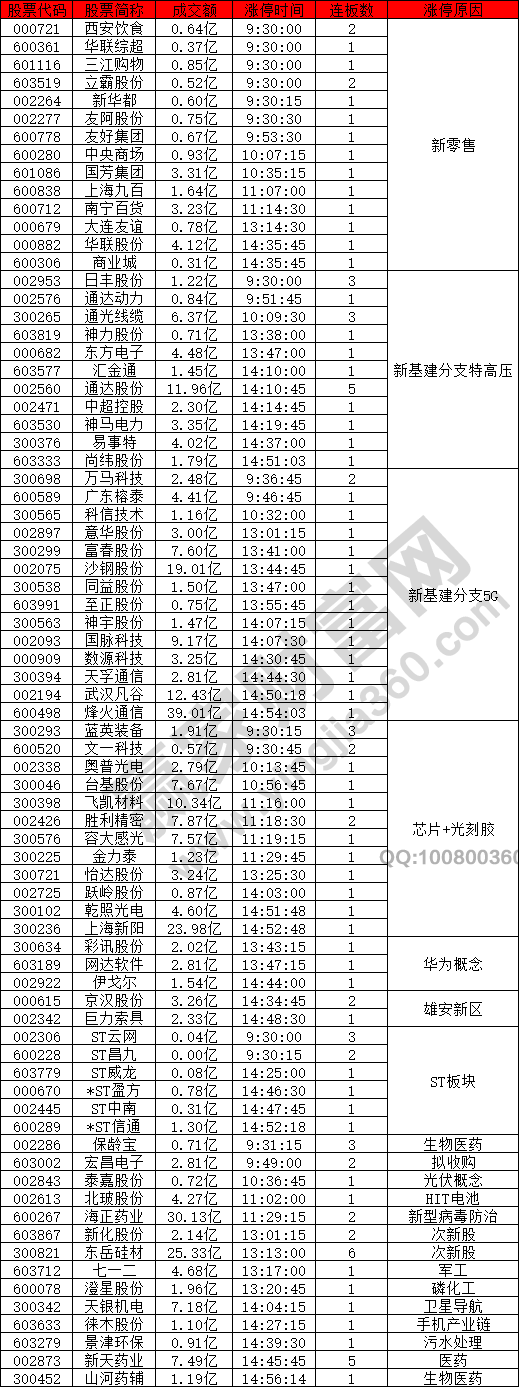 消費(fèi)類概念股漲停潮