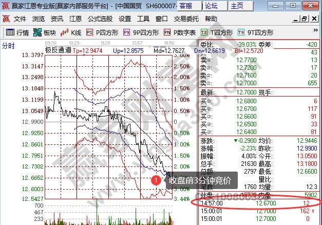 上證也是收盤前3分鐘競(jìng)價(jià)