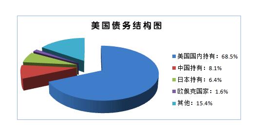 為什么要持有美國(guó)國(guó)債