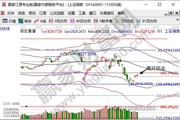 壓力位置下高開(kāi)低走