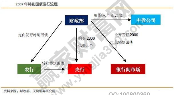 特別國債什么意思