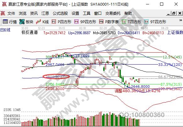 大盤在支撐位置反彈