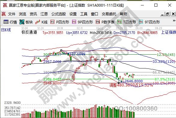 上證指數微幅調整