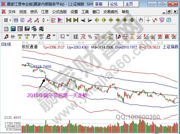 2018端午節(jié)后第一天走勢