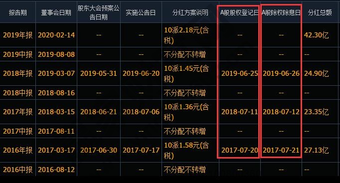 股權(quán)登記日是利好利空