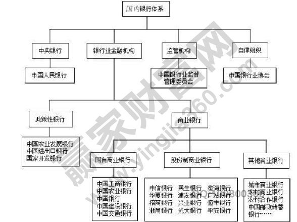 我國(guó)的銀行體系