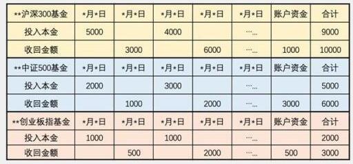 如何計(jì)算基金收益