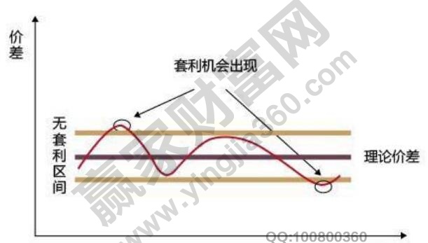 什么是統(tǒng)計套利