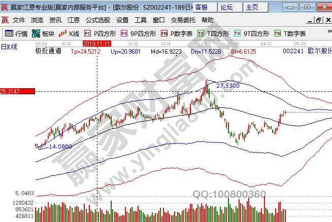 歌爾股份最近的K線走勢