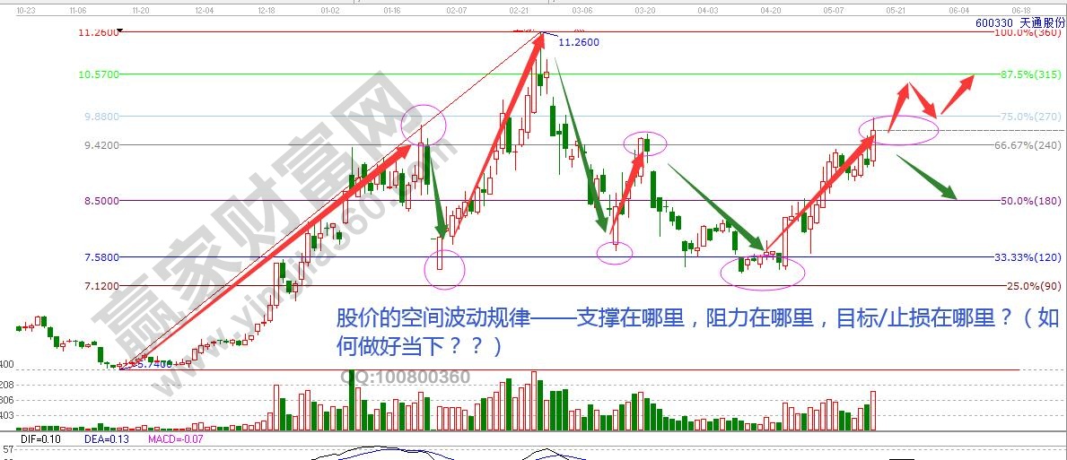 江恩空間波動(dòng)規(guī)律