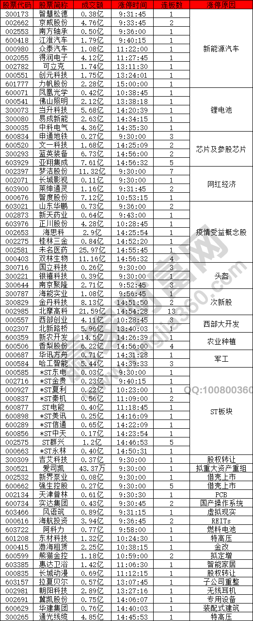 新能源汽車概念股暴漲