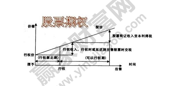 股票期權是什么