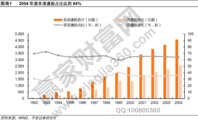 股權(quán)分置改革時間