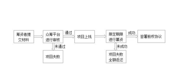 股權(quán)眾籌融資